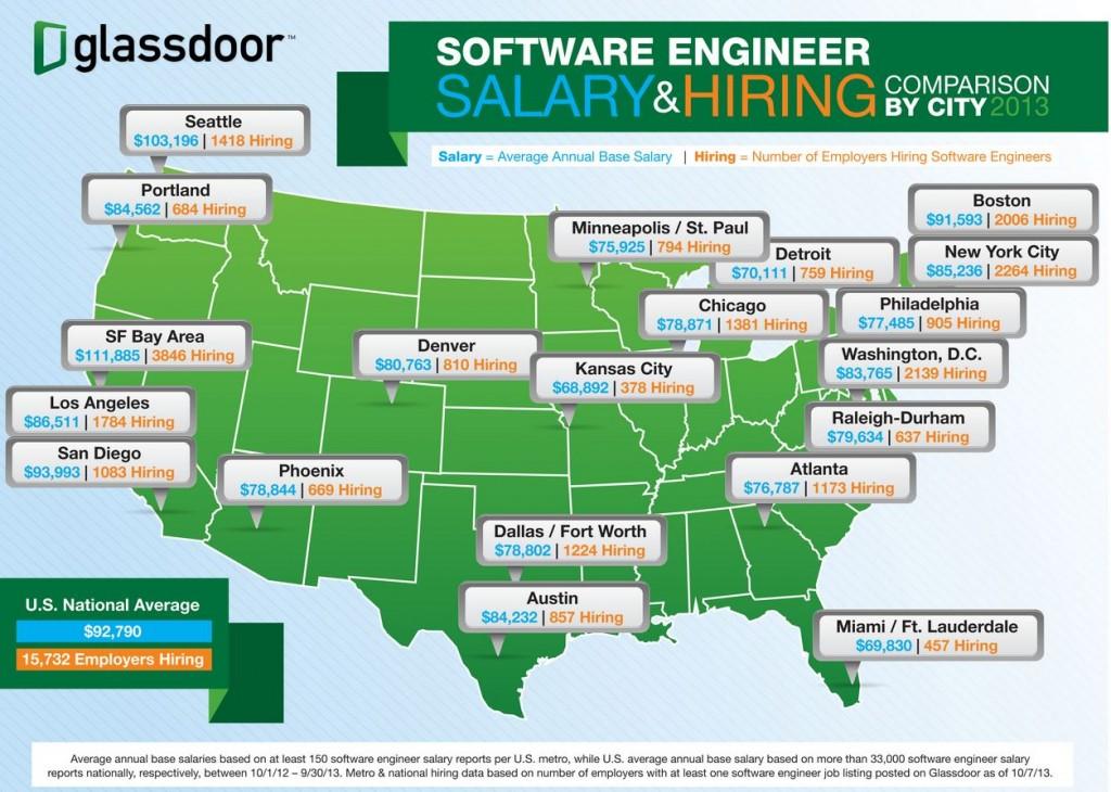 Cisco Software Engineer Iii Salary Bangalore University