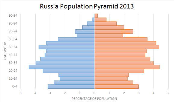 Russia-Population-Pyramid.png