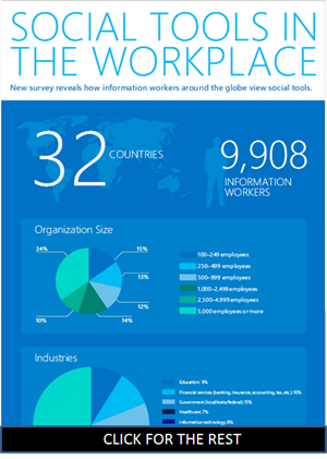 microsoft study employees more productive with social tools yet