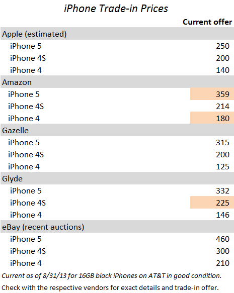Trade in options for iphone