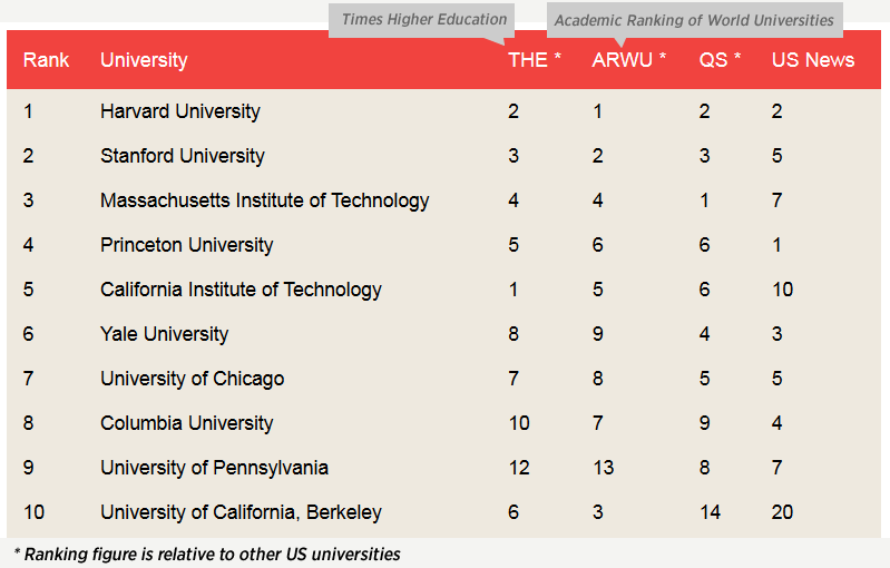 Top Ten Colleges In America