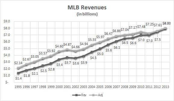 MLBRevenuesWAdj1995-20131.jpg