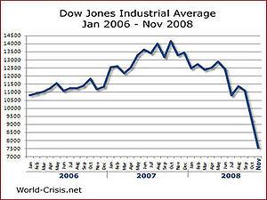 300px-Finance-dowjones-chart1.jpg