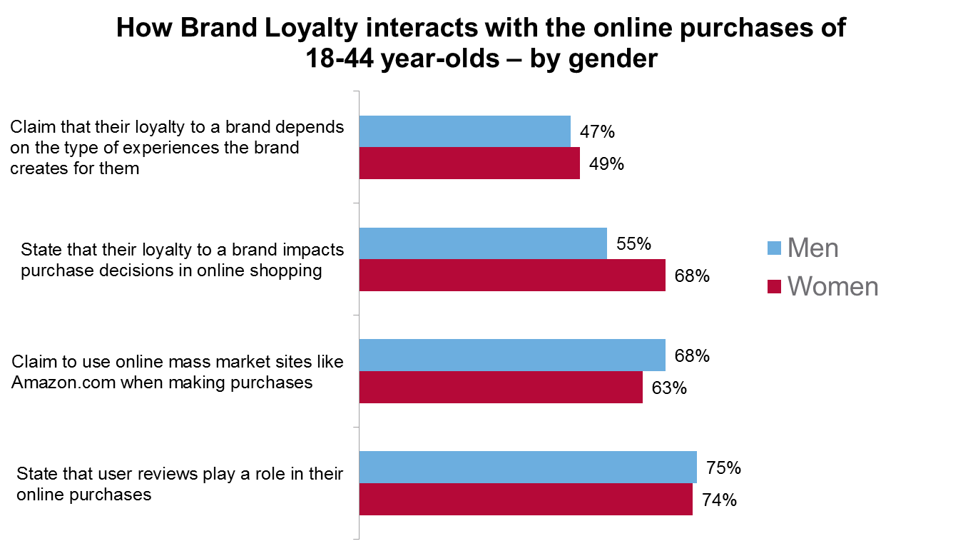 brand loyalty research survey