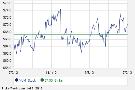 Yum stock options