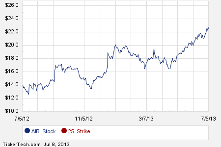 Stock options 2013