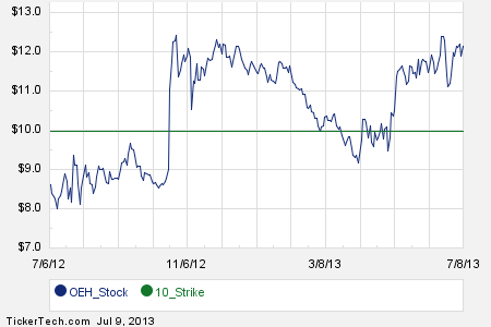 Pre purchase stock options