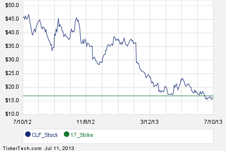 Stock options natura