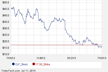 Stock options natura