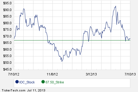 IOC - Interoil Corp Stock Options Prices - blogger.com
