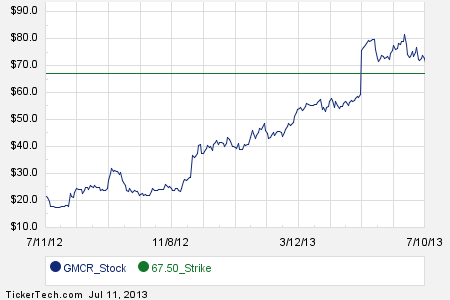 Gmcr stock options