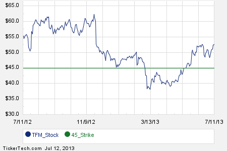Tfm stock options