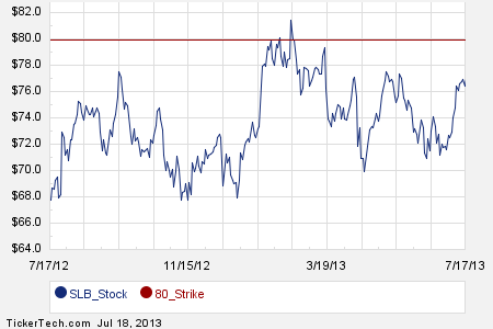Stock options schlumberger