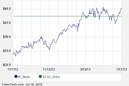 Ip stock options