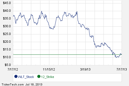 Wlt stock options