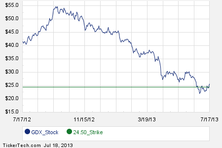 Gdx stock options