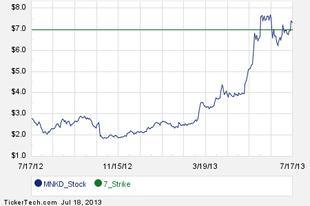 Mnkd stock options