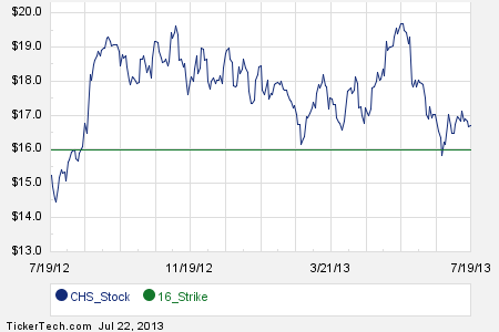 Stock options fas 123r