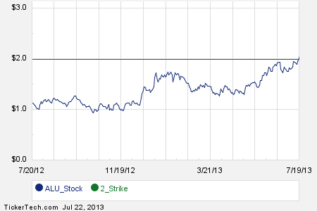 Alcatel lucent employee stock options