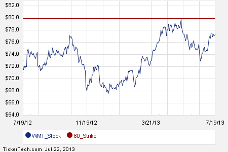 Express stock options walmart