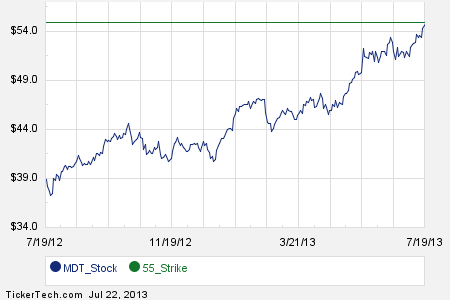 Medtronic stock options