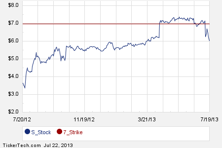 Sprint stock options