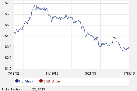 Hecla mining stock options