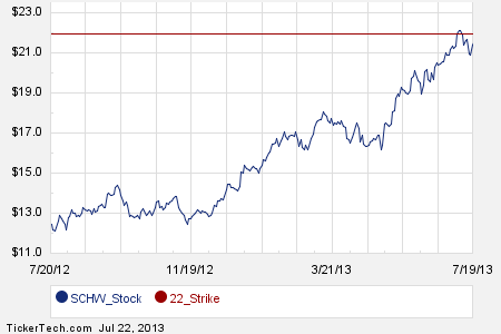 Charles schwab stock options