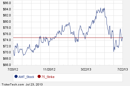 Stock options and amt