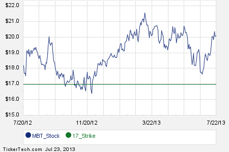 Stock options strike date