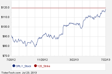 O'reilly stock options