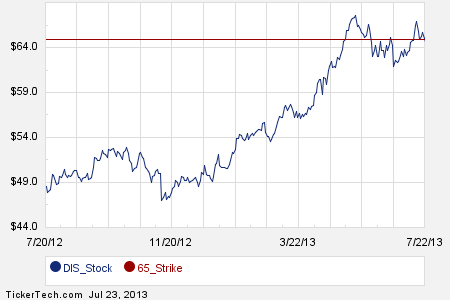 Dis stock options chain