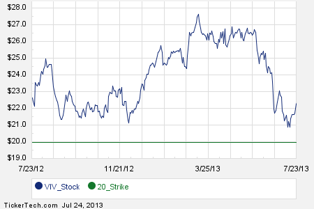 Sa stock options
