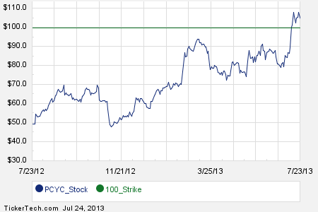 Pharmacyclics stock options