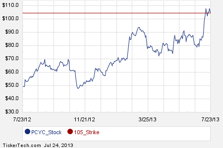 Pharmacyclics stock options
