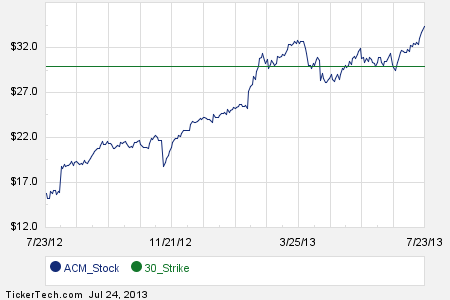 Aecom stock options