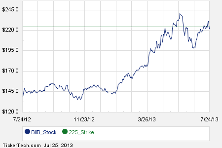 Biib stock options