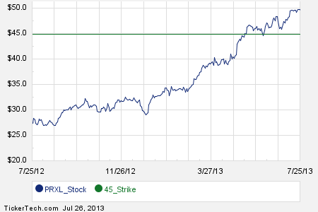 first week of march 2014 options trading for parexel parexel stock price chart