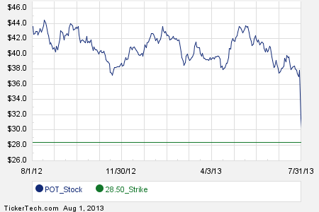 Potash corp stock options