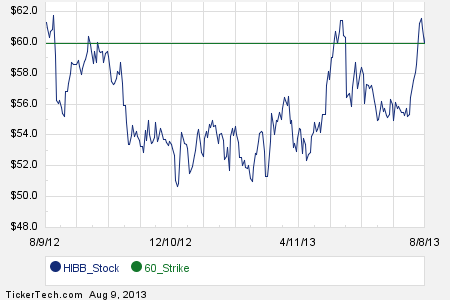 Stock options 2013