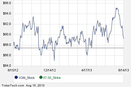 Xom stock options chain
