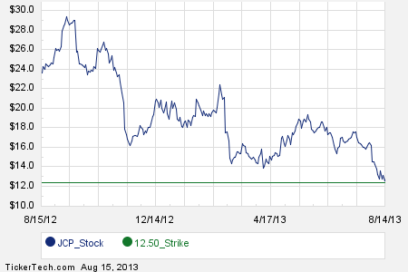 Jcp stock options