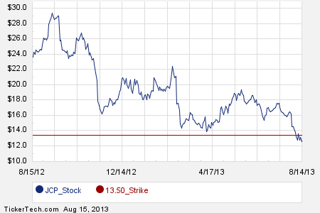 Jcp options trading