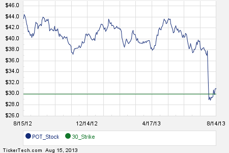 Potash corp stock options