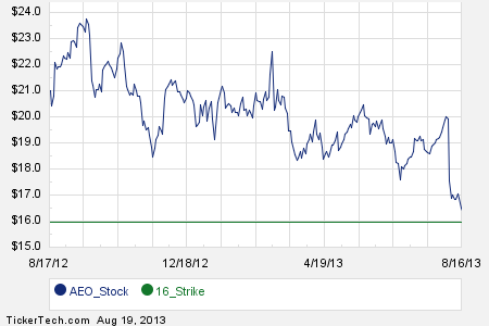 Aeo stock options