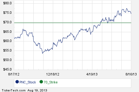 Pnc stock options