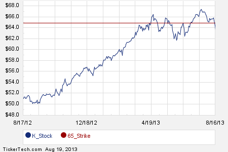 Kellogg stock options