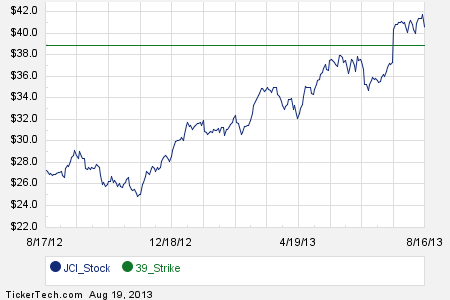 Johnson controls stock options
