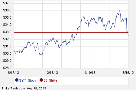 Top stock options 2013