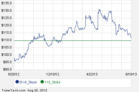Davita stock options
